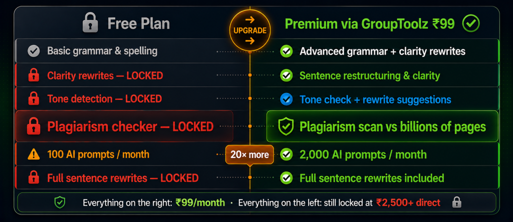 Grammarly free versus Premium via GroupToolz showing locked features on free plan including clarity rewrites tone detection plagiarism checker and only 100 AI prompts versus all unlocked on Premium with 2000 AI prompts full sentence rewrites and plagiarism scanning at Rs 99 per month

