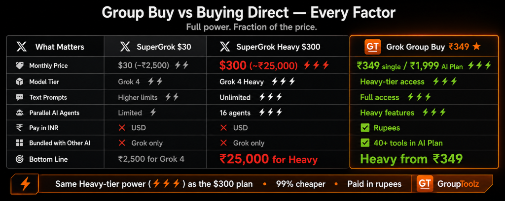 Grok group buy versus SuperGrok and SuperGrok Heavy scorecard showing GroupToolz at Rs 349 matching Heavy-tier power with unlimited text prompts 16 parallel AI agents rupee billing and 40 plus bundled AI tools versus SuperGrok Heavy direct at Rs 25000 per month billed in USD only