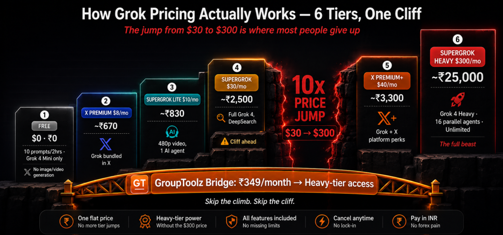 Grok pricing 6 tiers showing Free X Premium SuperGrok Lite and SuperGrok building up to a dramatic 10x price jump cliff from Rs 2500 to Rs 25000 for SuperGrok Heavy with GroupToolz bridging the gap directly to Heavy-tier access at Rs 349 per month skipping the entire price climb
