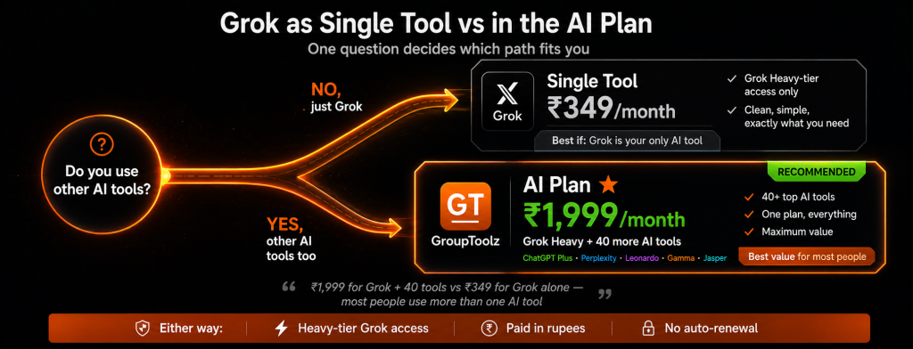 Grok single tool versus AI Plan decision fork showing path to single tool at Rs 349 per month for Grok only versus recommended path to AI Plan at Rs 1999 per month for Grok Heavy plus 40 more AI tools including ChatGPT Plus Perplexity Leonardo and Gamma for users who need more than one AI tool