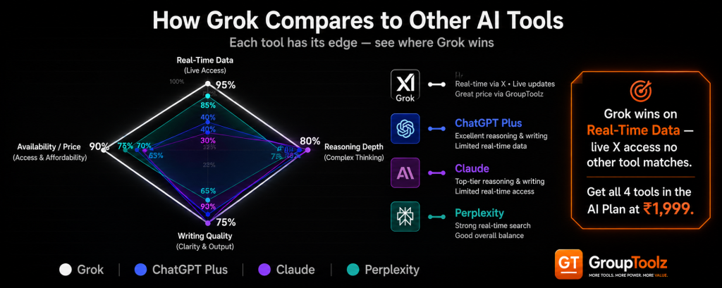 Grok versus ChatGPT Plus Claude and Perplexity radar chart comparison across real-time data reasoning depth writing quality and availability showing Grok leading on real-time data with live X access ChatGPT and Claude leading on writing quality and Perplexity balanced on research with all four tools available via GroupToolz AI Plan at Rs 1999