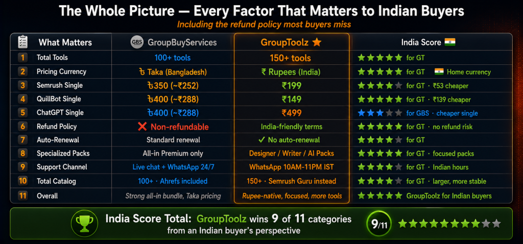 GroupBuyServices versus GroupToolz master comparison table with India Score ratings showing GroupToolz winning 9 of 11 categories including rupee native pricing no auto-renewal India-friendly refund terms WhatsApp IST support and 150 plus tool catalog while GroupBuyServices wins on standalone ChatGPT price and non-refundable policy noted as major risk
