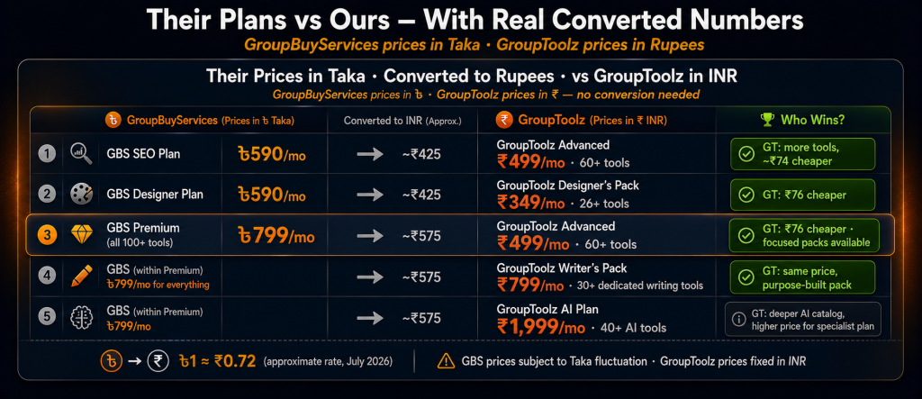 GroupBuyServices versus GroupToolz plan comparison showing GroupBuyServices prices in Bangladeshi Taka with conversion to rupees including SEO plan at 590 Taka equal to Rs 425 versus GroupToolz Advanced at Rs 499 with 60 plus tools and Premium at 799 Taka equal to Rs 575 versus GroupToolz's focused packs
