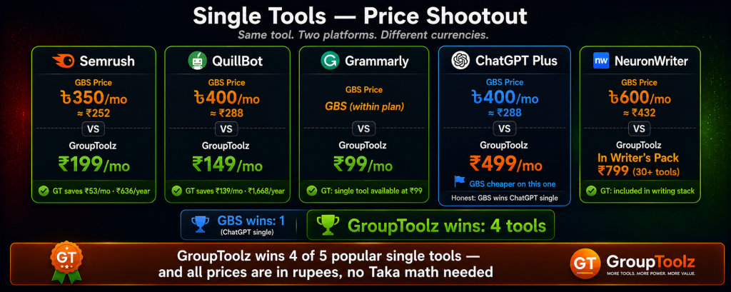 Single tool price shootout comparing GroupBuyServices in Bangladeshi Taka versus GroupToolz in Indian Rupees showing GroupToolz winning 4 of 5 tools with Semrush at Rs 199 versus Rs 252 QuillBot at Rs 149 versus Rs 288 Grammarly at Rs 99 single tool while GroupBuyServices wins on standalone ChatGPT at Rs 288 versus Rs 499
