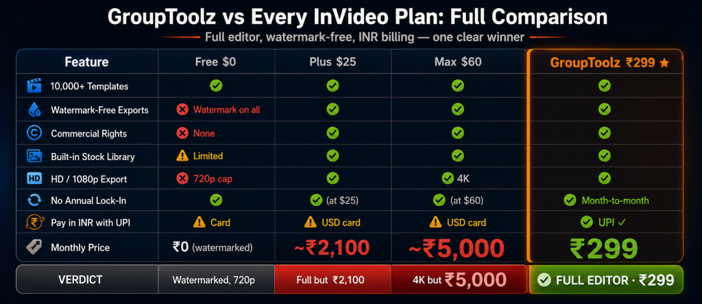 GroupToolz versus all InVideo plans comparison showing GroupToolz at Rs 299 providing watermark-free exports commercial rights HD stock library and UPI billing while InVideo free adds watermarks to all exports InVideo Plus costs Rs 2100 per month and Max costs Rs 5000 per month with USD billing only