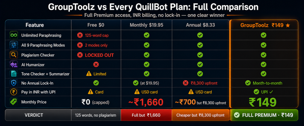 GroupToolz versus all QuillBot plans comparison showing GroupToolz at Rs 149 providing unlimited paraphrasing all 9 modes plagiarism checker AI humanizer and UPI billing while free plan caps at 125 words with plagiarism checker completely locked out and direct monthly costs Rs 1660 with annual requiring Rs 8300 upfront