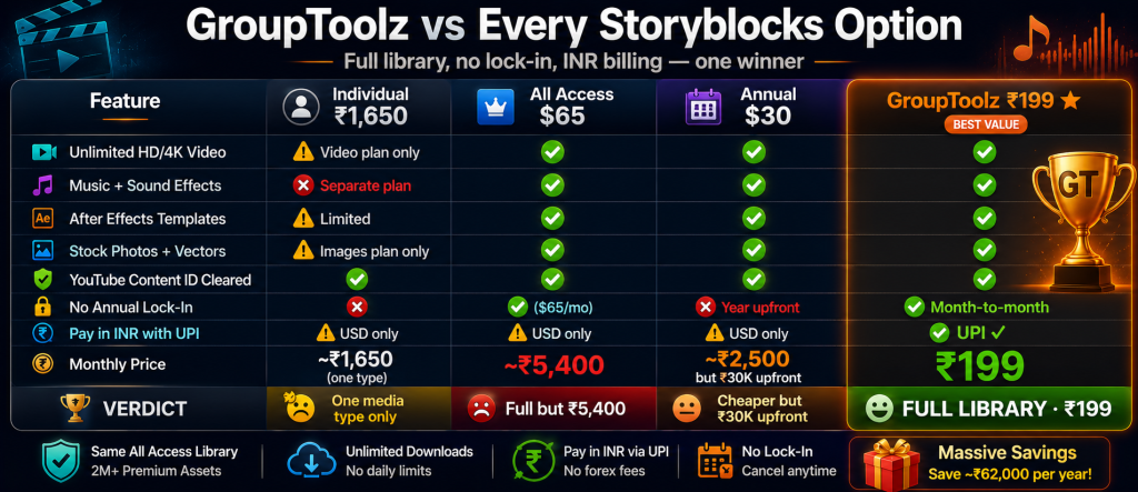GroupToolz versus all Storyblocks plans comparison showing GroupToolz at Rs 199 providing full library including HD 4K video music sound effects templates and photos with UPI billing while Individual plans require separate subscriptions per media type and All Access monthly costs Rs 5400 with USD billing only