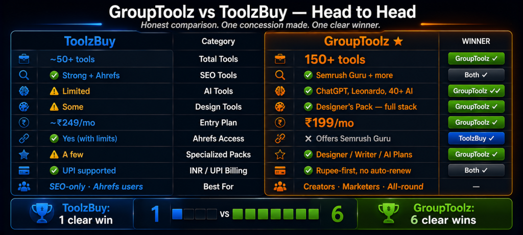 GroupToolz versus ToolzBuy head to head scorecard across 9 categories showing GroupToolz winning 6 categories including total tools AI design entry price and specialized packs while ToolzBuy wins 1 category with Ahrefs access and both tie on SEO tools and INR UPI billing