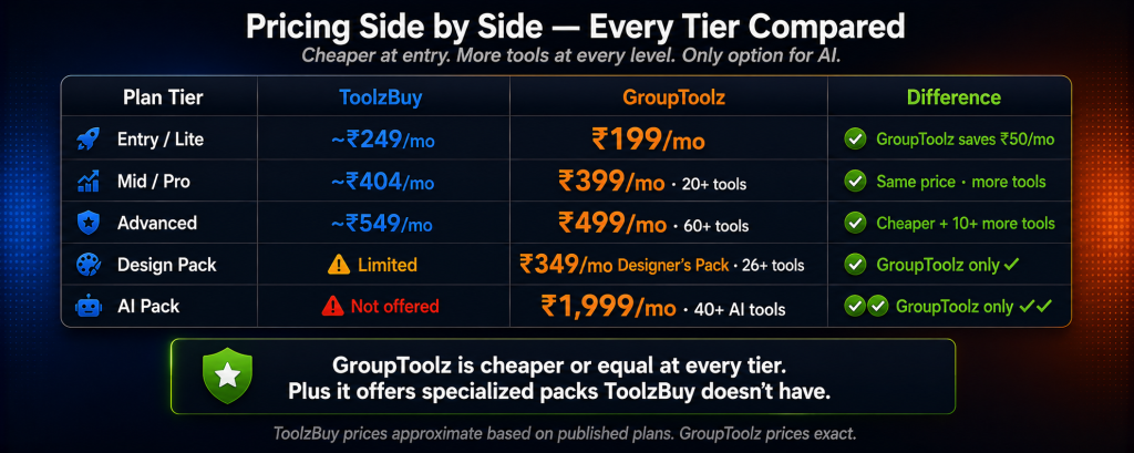 GroupToolz versus ToolzBuy pricing comparison across all plan tiers showing GroupToolz at Rs 199 entry versus Rs 249 Rs 499 Advanced with 60 plus tools versus Rs 549 Designer's Pack at Rs 349 and AI Plan at Rs 1999 with 40 plus AI tools which ToolzBuy does not offer