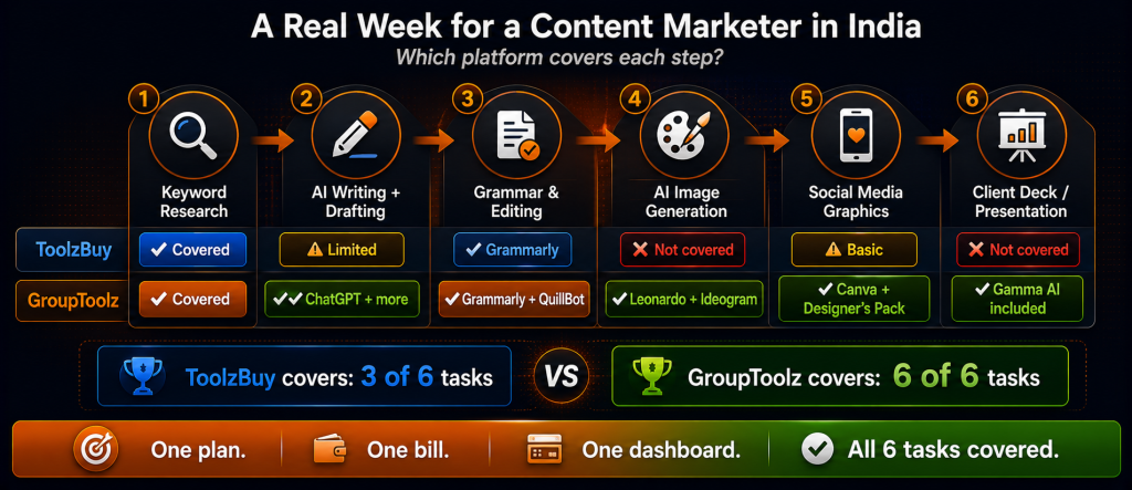 GroupToolz versus ToolzBuy workflow coverage for a content marketer showing GroupToolz covering all 6 weekly tasks including keyword research AI writing grammar editing image generation social graphics and client presentations while ToolzBuy only covers 3 of 6 tasks missing AI image generation and presentation tools
