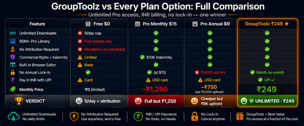 GroupToolz versus all vector stock platform plans comparison showing GroupToolz at Rs 249 providing unlimited downloads no attribution commercial rights and UPI billing while free tier caps at 9 downloads per day with mandatory attribution and Pro annual requires Rs 9000 upfront payment
