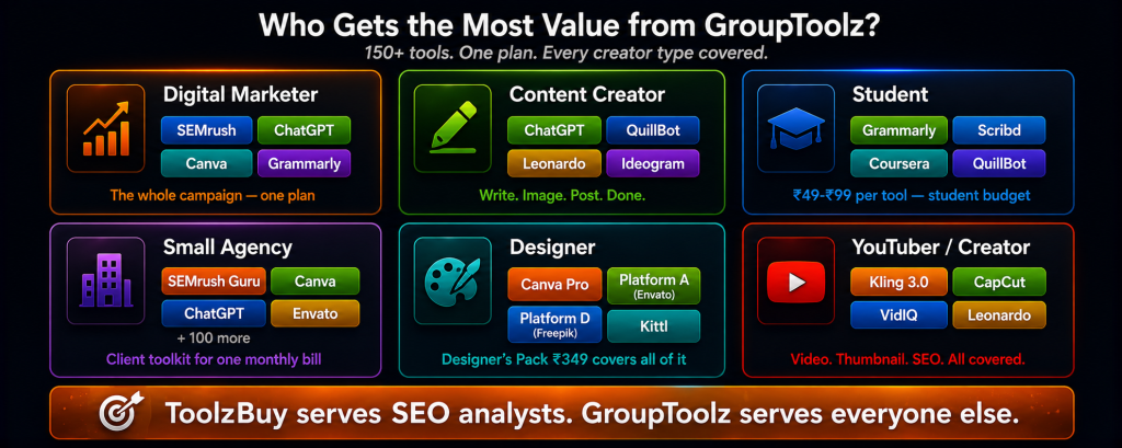 GroupToolz user types showing digital marketers using SEMrush ChatGPT Canva and Grammarly content creators using ChatGPT QuillBot Leonardo and Ideogram students using Grammarly Scribd and Coursera small agencies with full client toolkit designers with Designer's Pack and YouTubers with Kling VidIQ and CapCut all on one Indian rupee plan