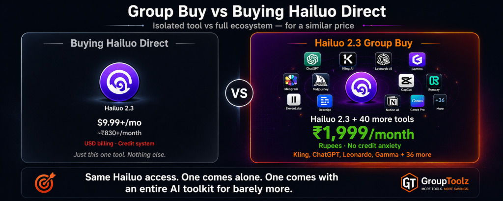 Hailuo 2.3 buying direct standalone shown as an isolated tool alone in empty space at Rs 830 plus per month with USD billing and credit system versus GroupToolz group buy showing Hailuo surrounded by 40 plus other AI tools including Kling ChatGPT Leonardo and Gamma at Rs 1999 per month in rupees with no credit anxiety