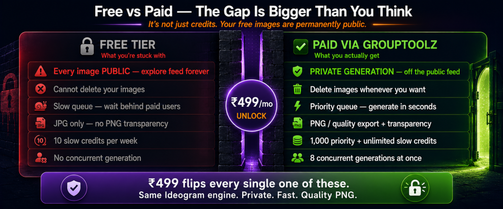 Ideogram AI free versus paid comparison showing free tier with all images permanently public no delete JPG only slow queue and only 10 credits per week versus GroupToolz paid at Rs 499 with private generation image deletion priority queue PNG export 1000 credits and 8 concurrent generations
