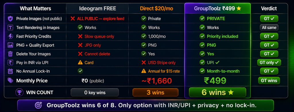 Ideogram AI group buy scorecard comparing free tier direct 20 dollar plan and GroupToolz 499 rupee plan showing GroupToolz winning 6 of 8 categories including private images PNG export UPI billing no annual lock-in and lowest price