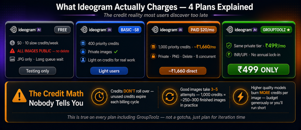 Ideogram AI plans showing Free with all public images Basic at 8 dollars Paid at 20 dollars approximately Rs 1660 and GroupToolz group buy at Rs 499 with the same private generation alongside credit burn warning that 1000 credits equals only 250-300 finished images after iterations