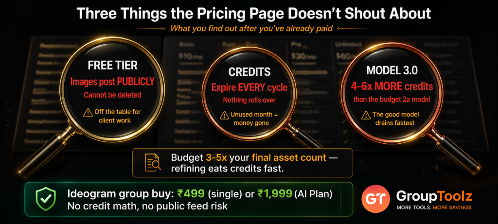 Ideogram hidden pricing fine print revealed showing free tier images post publicly and cannot be deleted credits expire every billing cycle with nothing rolling over and the 3.0 model costs 4 to 6 times more credits than the budget model versus GroupToolz group buy at Rs 499 or Rs 1999 with no credit math