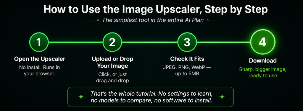 Image Upscaler simple 4 step tutorial shown as a clean straight path including open the upscaler in your browser upload or drag and drop your image check it fits JPEG PNG or WebP under 5MB and download your sharp bigger image with no settings to learn or software to install