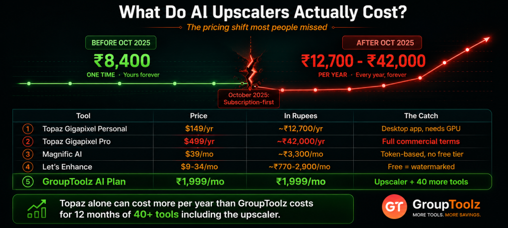 Image upscaler pricing showing Topaz Gigapixel price flip from Rs 8400 one-time purchase before October 2025 to Rs 12700 to 42000 per year subscription after alongside Magnific AI at Rs 3300 per month and Let's Enhance versus GroupToolz AI Plan at Rs 1999 per month including the upscaler plus 40 more tools