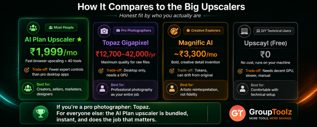 Image Upscaler comparison showing AI Plan upscaler best for most creators sellers and marketers at Rs 1999 per month versus Topaz Gigapixel best for professional photographers at Rs 12700 to 42000 per year versus Magnific AI for creative exploration at Rs 3300 per month versus free Upscayl for technical DIY users