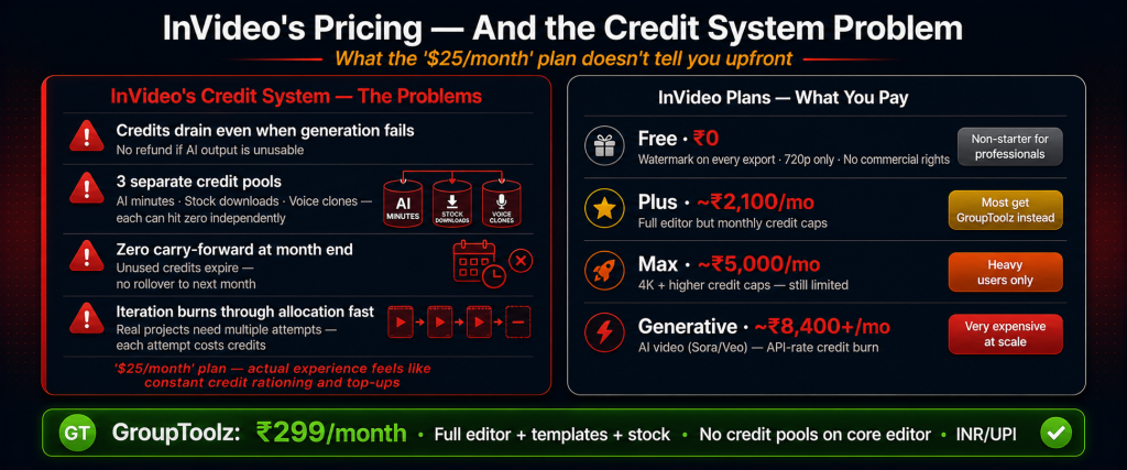 InVideo credit system problems showing credits drain even on failed generations three separate pools for AI minutes stock and voice clones that hit zero independently no month end carry-forward and iteration burning through allocation alongside plan pricing from free with watermarks to 8400 plus per month for generative tier