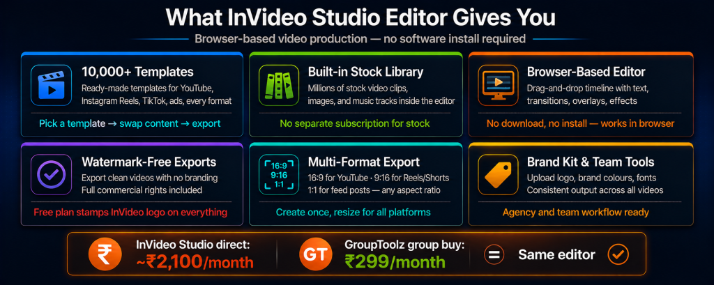 InVideo Studio features showing 10000 plus templates for all social formats built-in stock library browser-based drag and drop editor watermark-free exports with commercial rights multi-format export for YouTube Reels and feed and brand kit for consistent output all included at Rs 299 per month