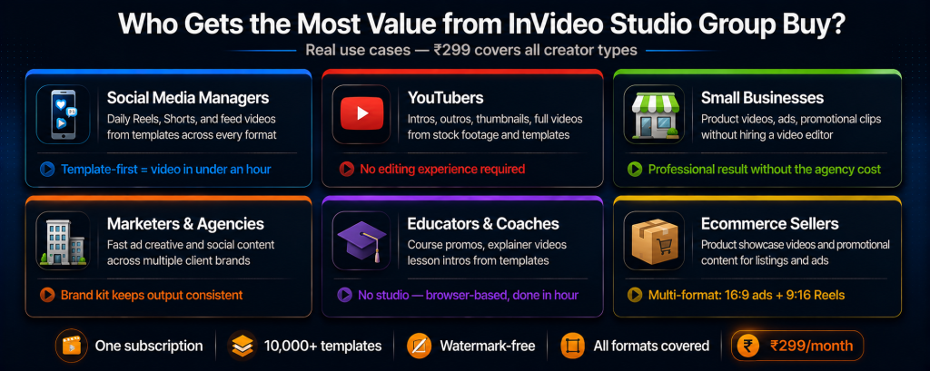 InVideo Studio group buy use cases showing social media managers creating daily Reels from templates YouTubers making intros and full videos small businesses producing ads without editors marketing agencies managing multiple client brands educators making course promos and ecommerce sellers creating product videos all for Rs 299 per month