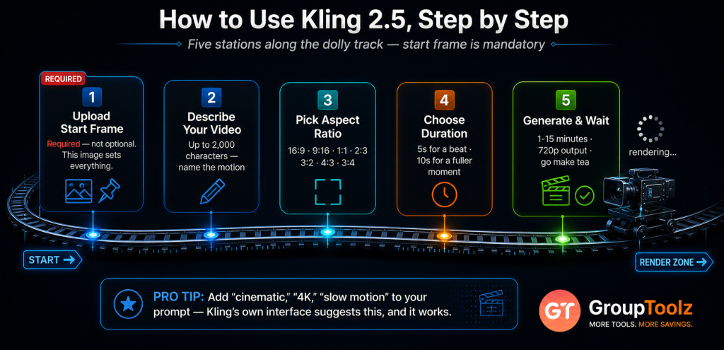 Kling 2.5 step by step tutorial shown as a camera dolly track with 5 stations including required start frame upload describing your video motion picking aspect ratio choosing 5 or 10 second duration and generating with 1 to 15 minute render time at 720p output