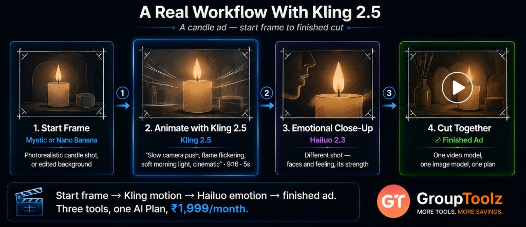 Kling 2.5 real workflow storyboard for a candle ad showing 4 panels including start frame created with Mystic or Nano Banana animated motion with Kling 2.5 using cinematic camera push emotional close-up shot with Hailuo 2.3 and final cut combining all three tools within one GroupToolz AI Plan session