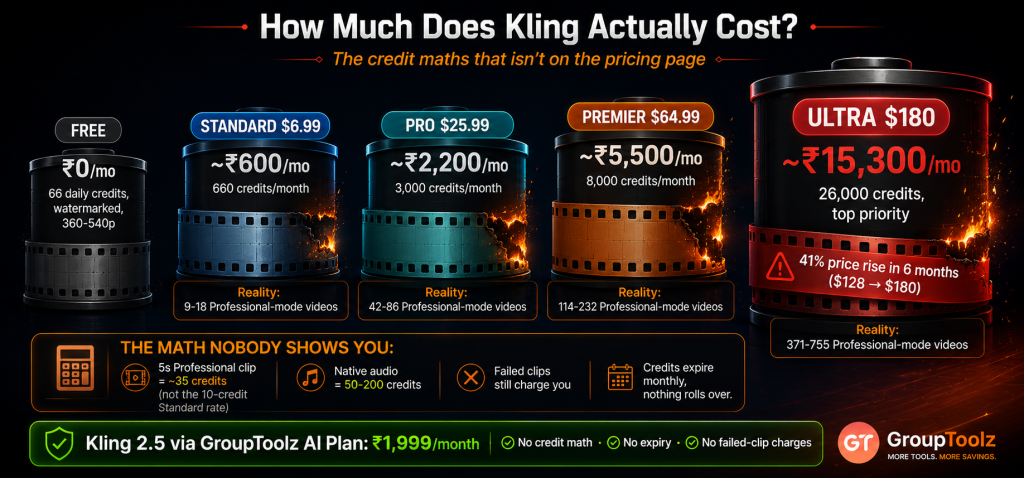 Kling 2.5 real cost breakdown shown as film reel canisters across 5 pricing tiers from Free to Ultra at Rs 15300 per month with the hidden credit math revealed showing 660 monthly credits really only yields 9 to 18 professional mode videos after accounting for failed generations versus GroupToolz AI Plan at Rs 1999 with no credit math

