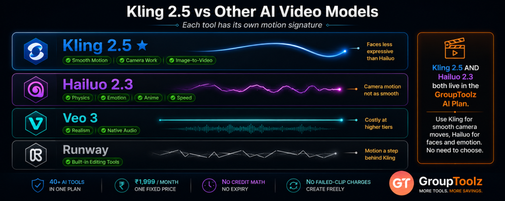 Kling 2.5 versus Hailuo 2.3 Veo 3 and Runway comparison shown with distinct motion signature lines with Kling 2.5 showing a smooth gliding arc for camera work Hailuo showing an expressive organic curve for emotion Veo 3 showing a clean line with audio ripple for realism and Runway showing a choppier line all available together in the GroupToolz AI Plan