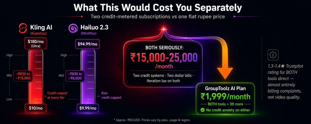 Combined cost of buying Kling AI and Hailuo 2.3 separately shown as twin rising cost columns from Rs 830 to Rs 15000 for Kling and Rs 830 to Rs 8000 for Hailuo merging into a combined Rs 15000-25000 per month total versus GroupToolz AI Plan collapsing that cost to Rs 1999 per month with both tools included and no credit anxiety
