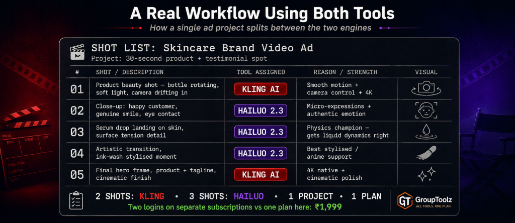 Film shot list for a skincare brand video ad showing 5 shots split between Kling AI for product beauty shot and cinematic final frame and Hailuo 2.3 for emotional customer close-up physics accurate serum droplet and stylised ink-wash transition all produced in one GroupToolz AI Plan project

