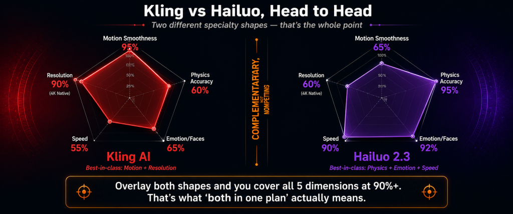 Kling AI versus Hailuo 2.3 twin radar chart comparison showing Kling excelling at motion smoothness and 4K resolution while Hailuo 2.3 excels at physics accuracy emotion and faces and speed with the two specialty shapes being complementary rather than competing covering all dimensions when combined in one AI Plan
