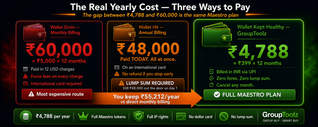 Leonardo AI annual cost comparison showing direct monthly billing at Rs 60000 per year direct annual billing requiring Rs 48000 upfront lump sum versus GroupToolz group buy at Rs 4788 per year saving Rs 55212 annually for the same Maestro plan with 60000 tokens 50 LoRA slots and IP rights