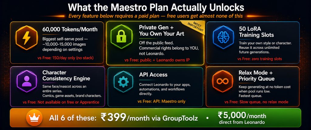 Leonardo AI Maestro plan features showing 60000 monthly tokens private generation with IP rights you own 50 LoRA training slots character consistency engine API access and relax mode with priority queue all unavailable on free tier available via GroupToolz group buy at Rs 399 per month