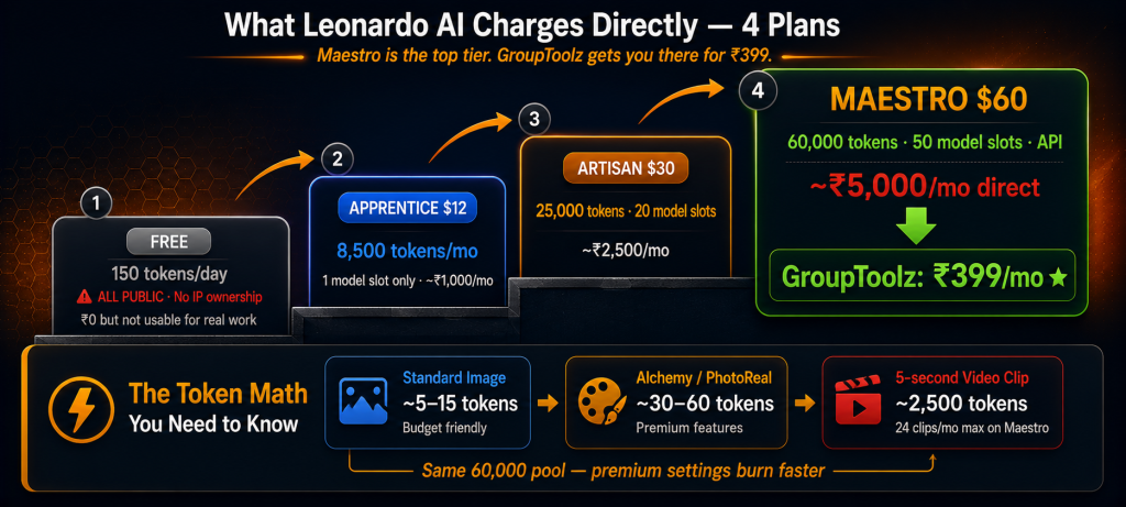 Leonardo AI plans ladder showing Free with public images and no IP rights Apprentice at Rs 1000 Artisan at Rs 2500 and Maestro at Rs 5000 direct with 60000 tokens 50 model slots and API access available via GroupToolz at Rs 399 alongside token burn reality showing video clips cost 2500 tokens each