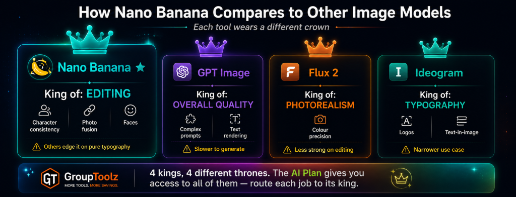 Nano Banana versus GPT Image Flux 2 and Ideogram comparison showing each tool as king of a different category with Nano Banana as king of editing character consistency and photo fusion GPT Image king of overall quality Flux 2 king of photorealism and Ideogram king of typography all available together in the GroupToolz AI Plan
