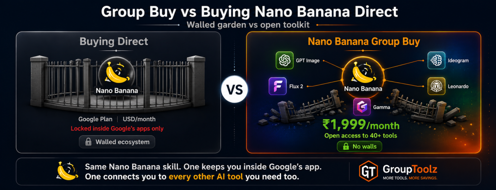 Nano Banana buying direct shown as walled Google ecosystem locking the tool inside Google apps only versus GroupToolz group buy showing the wall broken open with Nano Banana connected to GPT Image Flux 2 Ideogram Leonardo and Gamma at Rs 1999 per month with open access to 40 plus tools