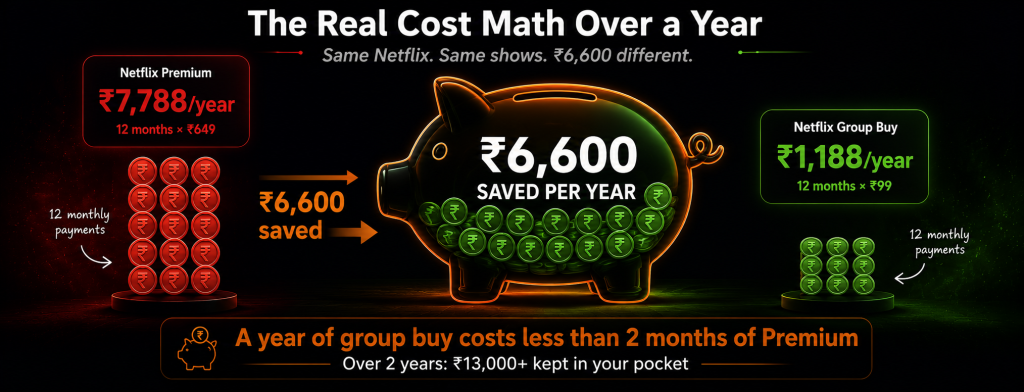 Netflix group buy annual savings shown as piggy bank filling with coins representing Rs 6600 saved per year comparing Rs 7788 per year for Netflix Premium with 12 monthly payments of Rs 649 versus Rs 1188 per year for group buy with 12 monthly payments of Rs 99 saving over Rs 13000 across two years