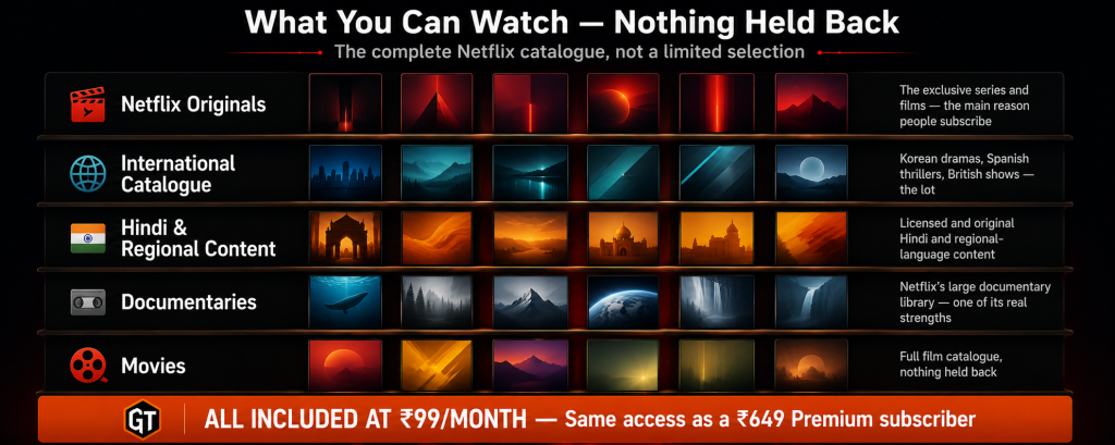 Netflix content library shelf showing 5 categories included in the group buy at Rs 99 per month including Netflix Originals international catalogue Hindi and regional content documentaries and movies with the complete catalogue available same as a Rs 649 Premium subscriber gets
