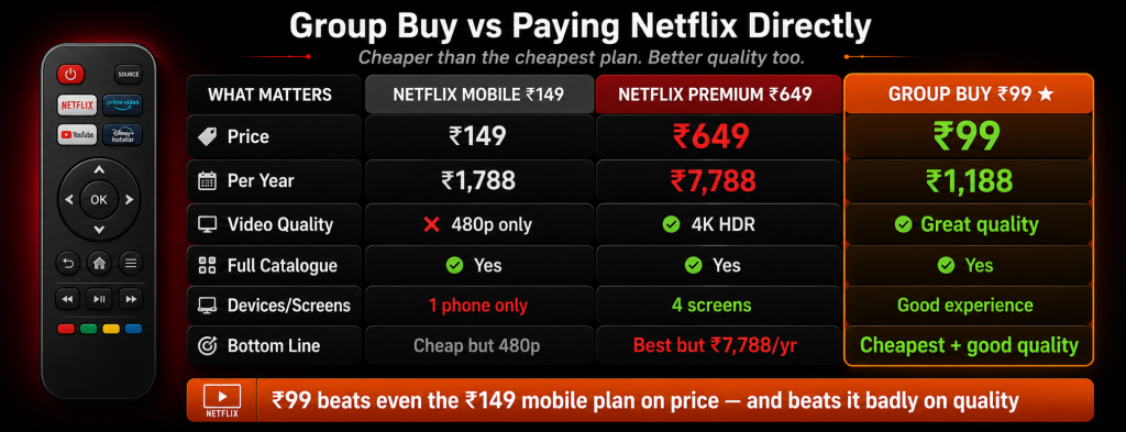 Netflix group buy versus Netflix Mobile and Premium plans scorecard showing group buy at Rs 99 per month beating even the Rs 149 mobile plan on price while delivering great quality versus Premium at Rs 649 per month with 4K HDR and Rs 7788 per year with no annual discount