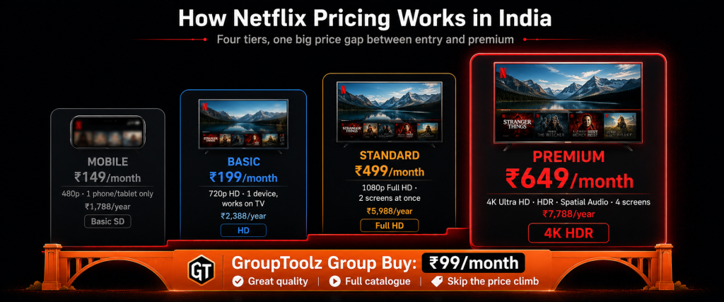 Netflix India pricing tiers quality ladder showing Mobile at Rs 149 with 480p Basic at Rs 199 with 720p Standard at Rs 499 with 1080p Full HD and Premium at Rs 649 with 4K HDR and spatial audio with GroupToolz group buy bridging all tiers at Rs 99 per month with great quality and full catalogue access