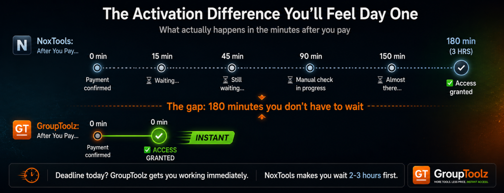 NoxTools versus GroupToolz activation timeline comparison showing NoxTools requiring a 3 hour wait through manual checks after payment before access is granted versus GroupToolz granting instant access the moment payment is confirmed with zero waiting time