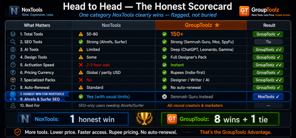 NoxTools versus GroupToolz head to head honest scorecard across 10 categories showing GroupToolz winning 8 categories including total tools AI tools instant activation and specialized packs with NoxTools honestly flagged as the winner for Ahrefs and Surfer SEO access clearly marked rather than hidden
