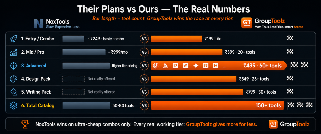 NoxTools versus GroupToolz plan tier bar race comparison showing GroupToolz with longer bars at every tier from entry at Rs 199 versus Rs 249 to Advanced at Rs 499 with 60 plus tools versus higher NoxTools pricing and total catalog of 150 plus tools nearly double NoxTools 50-80 tools with no design or writing packs on NoxTools