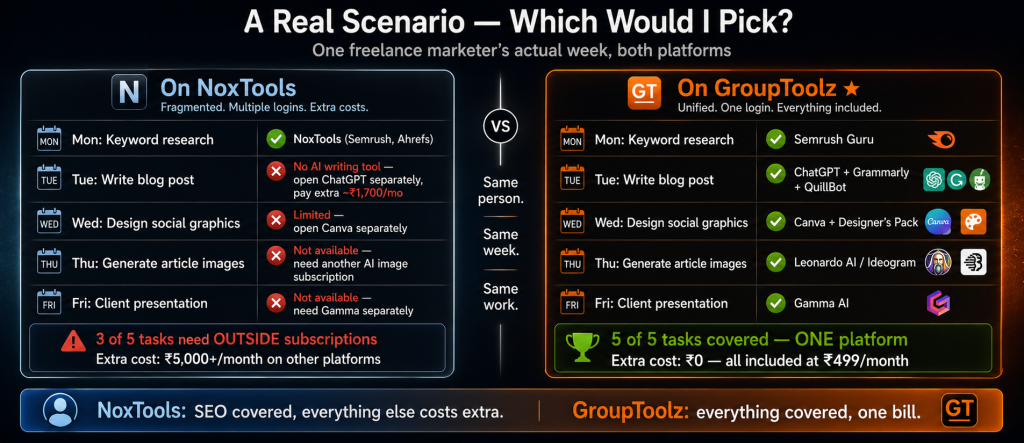 Real scenario split screen showing a freelance marketer's week on NoxTools requiring 3 of 5 tasks to use outside subscriptions costing Rs 5000 plus extra versus the same week on GroupToolz with all 5 tasks covered in one platform at Rs 499 per month including keyword research writing design images and presentations