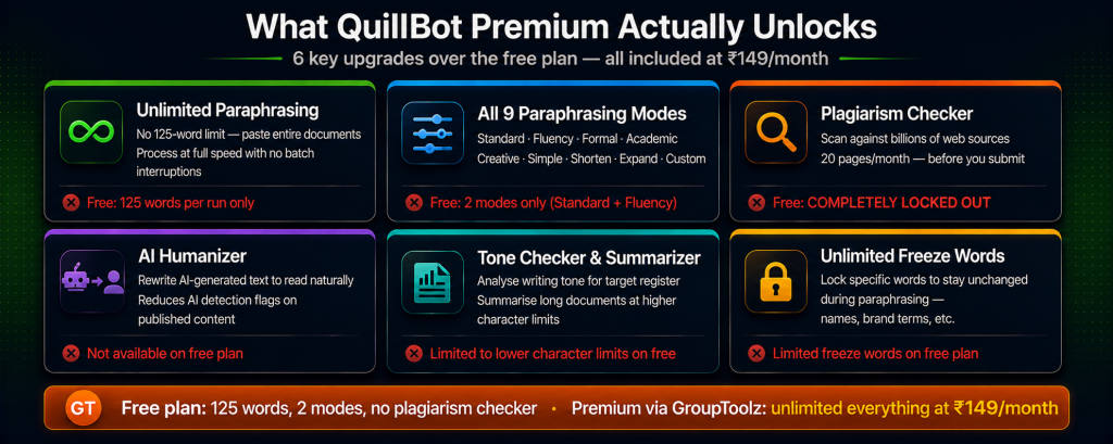 QuillBot Premium features showing unlimited paraphrasing versus 125 word free cap all 9 modes versus 2 on free plagiarism checker completely locked on free AI humanizer for AI detection reduction tone checker and summarizer and unlimited freeze words all included at Rs 149 per month via GroupToolz