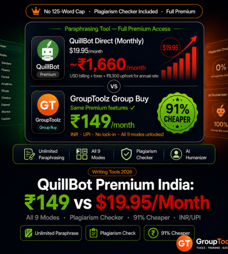 QuillBot Premium price India showing full Premium access at Rs 149 per month on GroupToolz versus 19.95 dollars approximately Rs 1660 per month direct including unlimited paraphrasing all 9 modes plagiarism checker and AI humanizer 91 percent cheaper with INR UPI billing