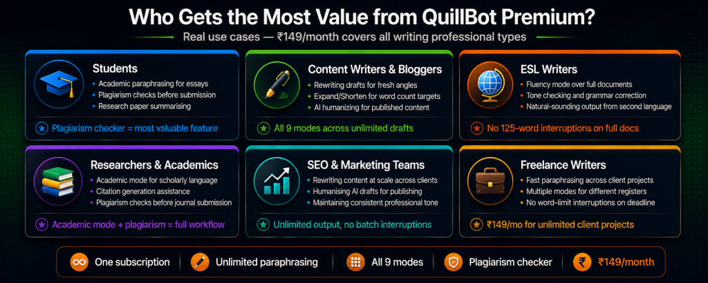 QuillBot Premium user types showing students using plagiarism checker before submission content writers using all 9 modes for drafts ESL writers using Fluency mode over full documents researchers using Academic mode for scholarly language SEO teams humanizing AI content and freelance writers paraphrasing across unlimited client projects all for Rs 149 per month